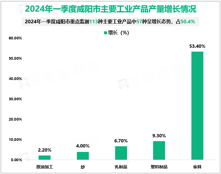 2024年一季度咸阳市主要工业产品产量增长情况