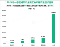 2024年一季度咸阳市工业投资同比增长15.5%