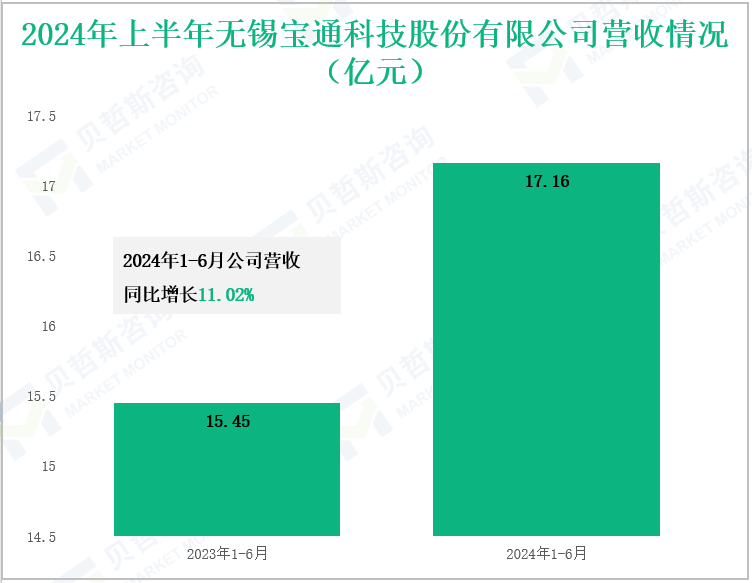 2024年上半年无锡宝通科技股份有限公司营收情况(亿元)