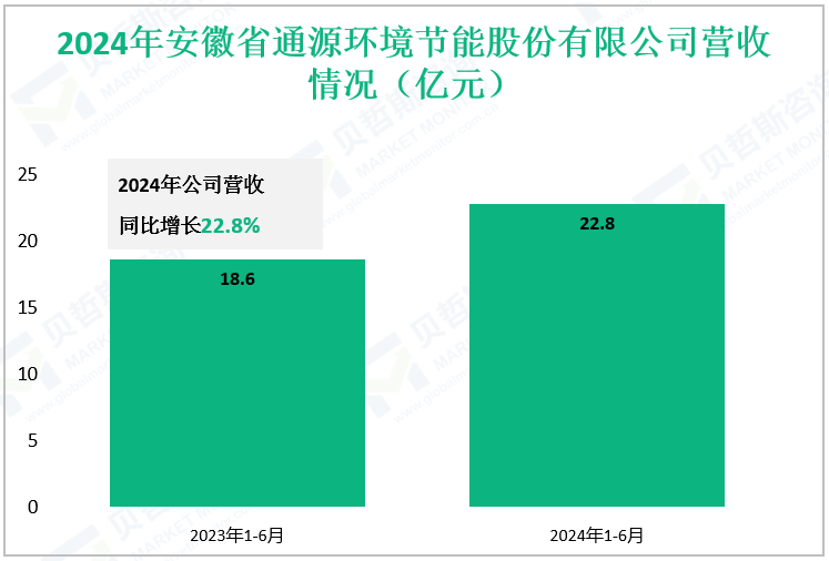 2024年安徽省通源环境节能股份有限公司营收情况（亿元）