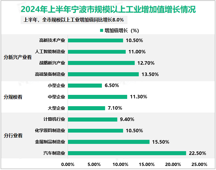 2024年上半年宁波市规模以上工业增加值增长情况