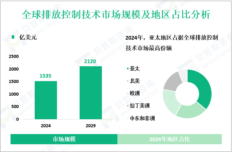 全球排放控制技术市场规模及地区占比分析