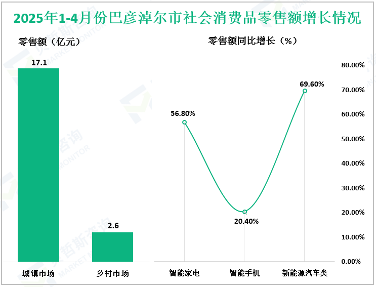 2025年1-4月份巴彦淖尔市社会消费品零售额增长情况