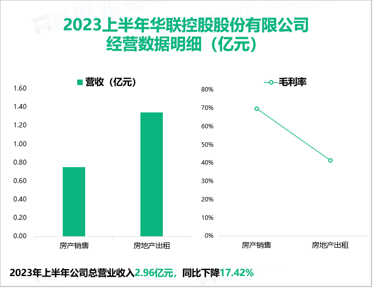 2023上半年华联控股股份有限公司 经营数据明细（亿元）