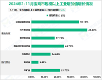 2024年1-11月宝鸡市规模以上工业增加值比上年同期增长7.4%