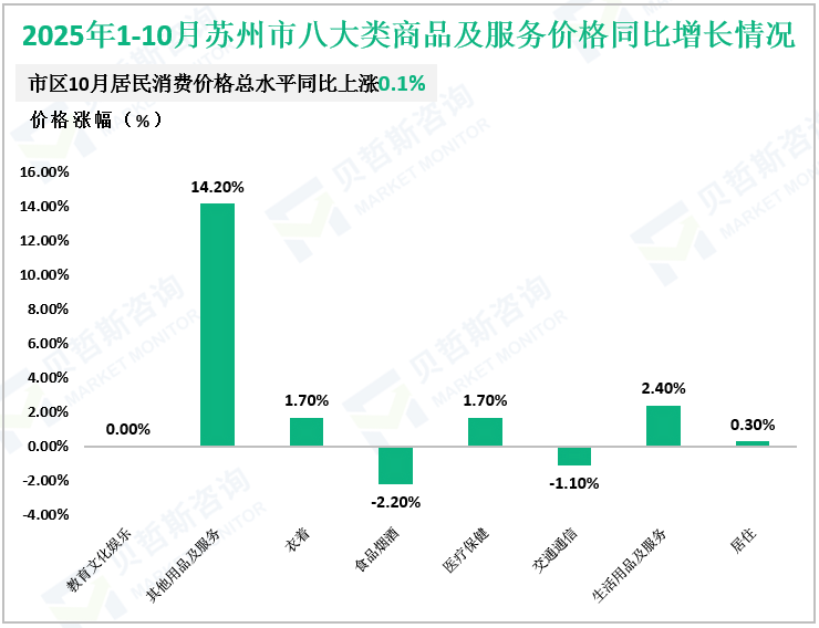2025年1-10月苏州市八大类商品及服务价格同比增长情况