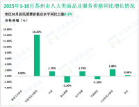2025年1-10月苏州市规模以上工业增加值同比增长7.6%
