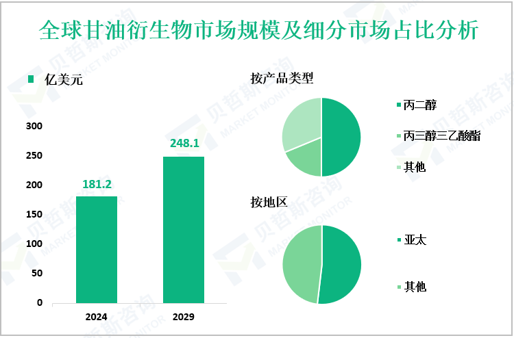 全球甘油衍生物市场规模及细分市场占比分析