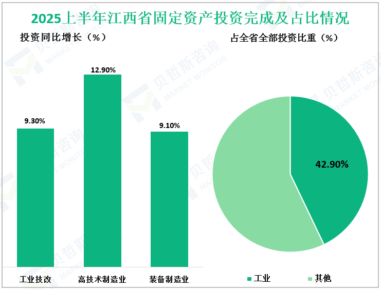 2025上半年江西省固定资产投资完成及占比情况