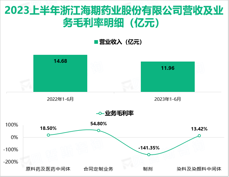 2023上半年浙江海期药业股份有限公司营收及业务毛利率明细（亿元）