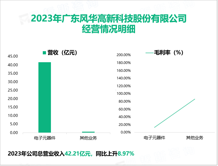 2023年广东风华高新科技股份有限公司经营情况明细