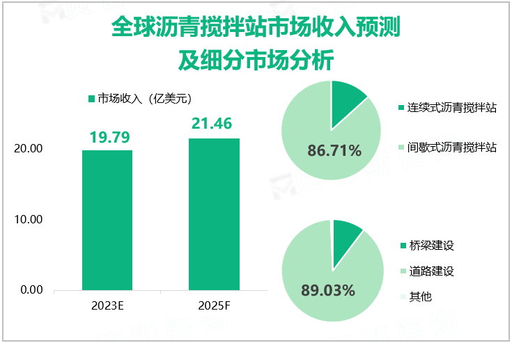 全球沥青搅拌站市场收入预测及细分市场分析