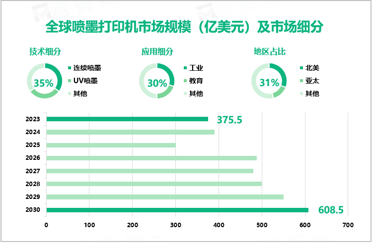 全球喷墨打印机市场规模（亿美元）及市场细分