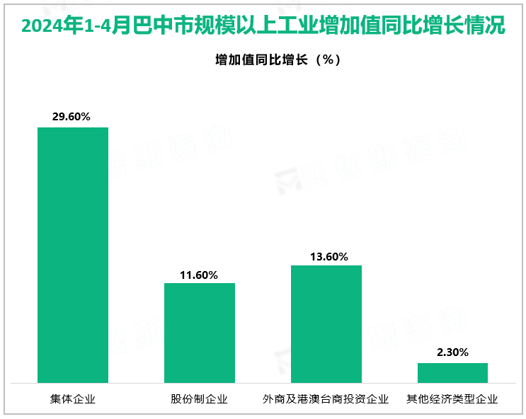 2024年1-4月巴中市规模以上工业增加值同比增长情况