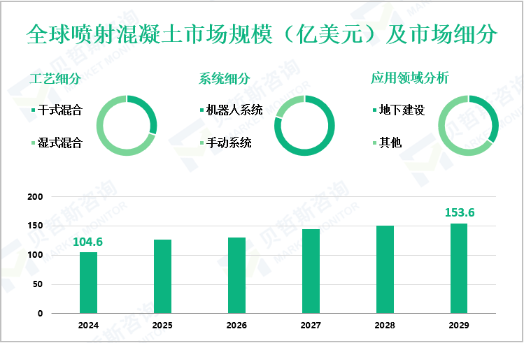 全球喷射混凝土市场规模（亿美元）及市场细分