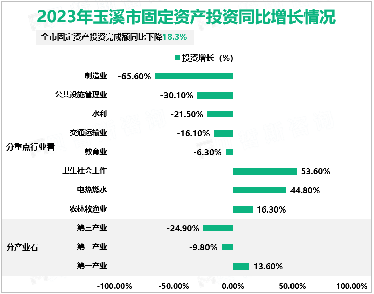 2023年玉溪市固定资产投资同比增长情况