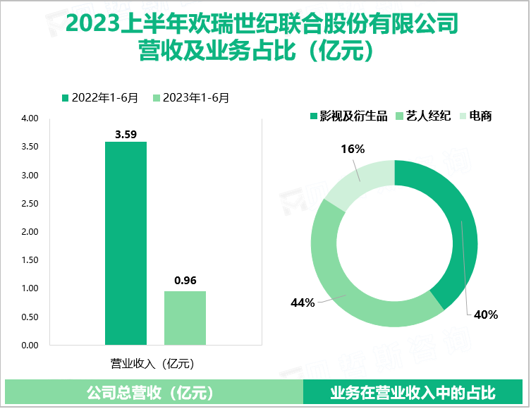 2023上半年欢瑞世纪联合股份有限公司 营收及业务占比（亿元）