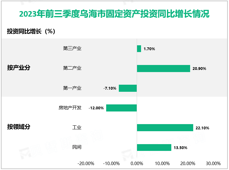 2023年前三季度乌海市固定资产投资同比增长情况