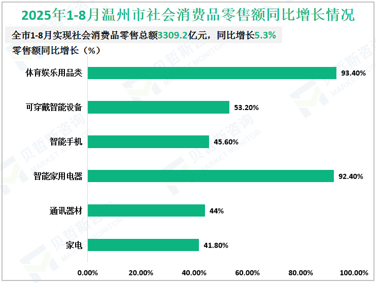 2025年1-8月温州市社会消费品零售额同比增长情况