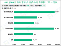 2025年1-8月温州市实现规模以上工业增加值同比增长9.7%