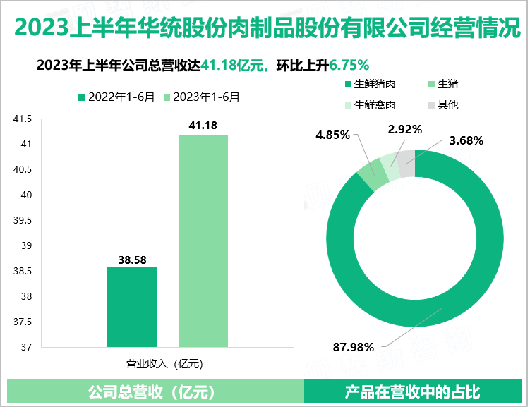 2023上半年华统股份肉制品股份有限公司经营情况