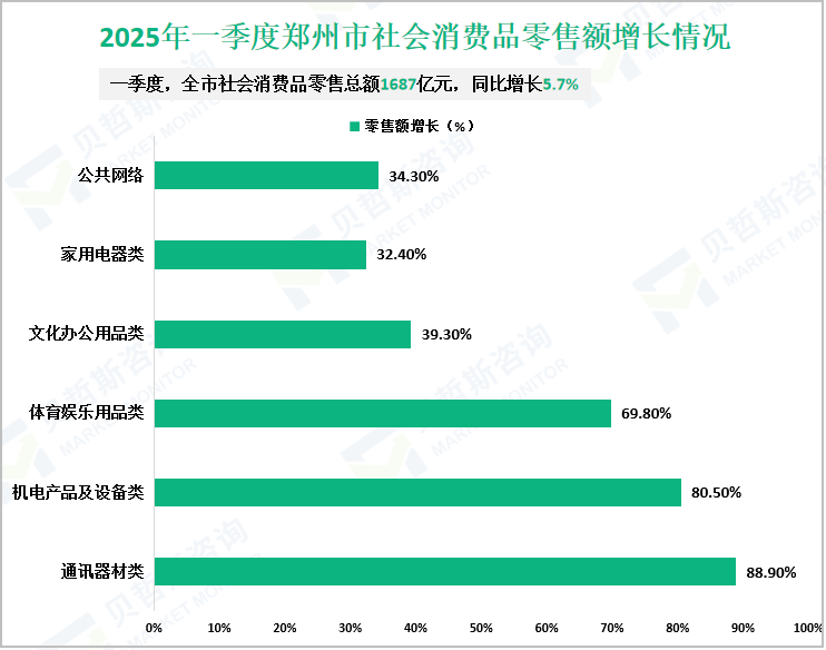 2025年一季度郑州市社会消费品零售额增长情况