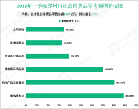 2025年一季度郑州市固定资产投资同比增长3.7%