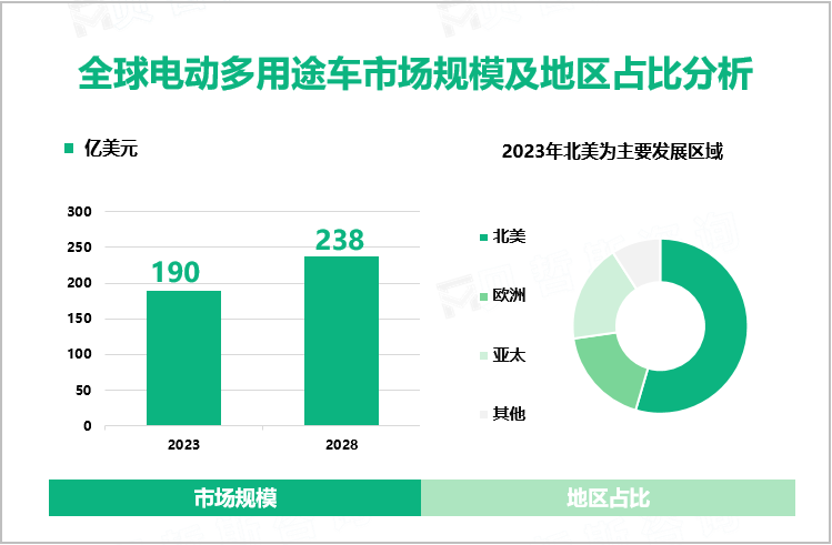 全球电动多用途车市场规模及地区占比分析