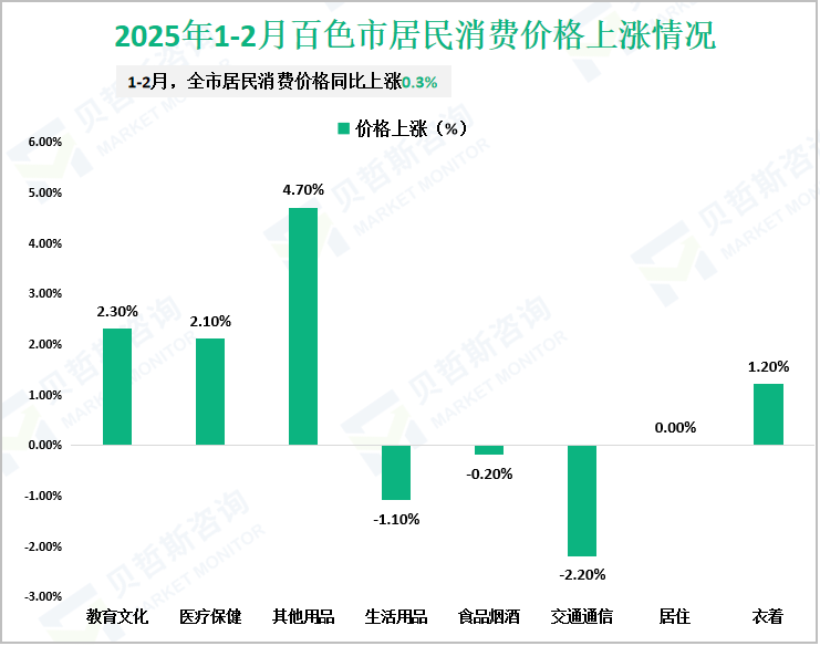 2025年1-2月百色市居民消费价格上涨情况