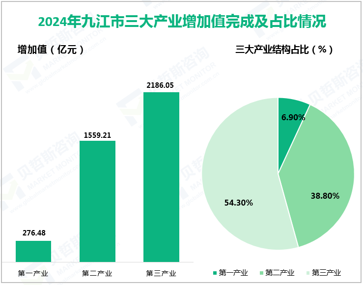 2024年九江市三大产业增加值完成及占比情况