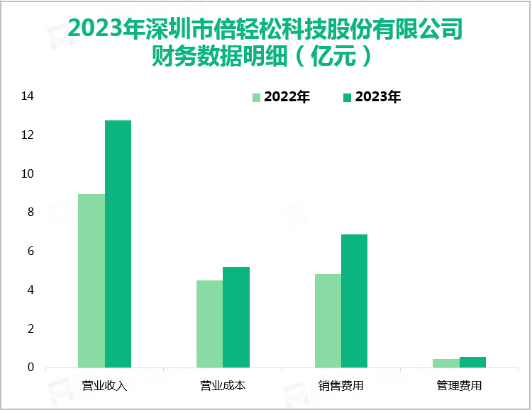 2023年深圳市倍轻松科技股份有限公司财务数据明细（亿元）