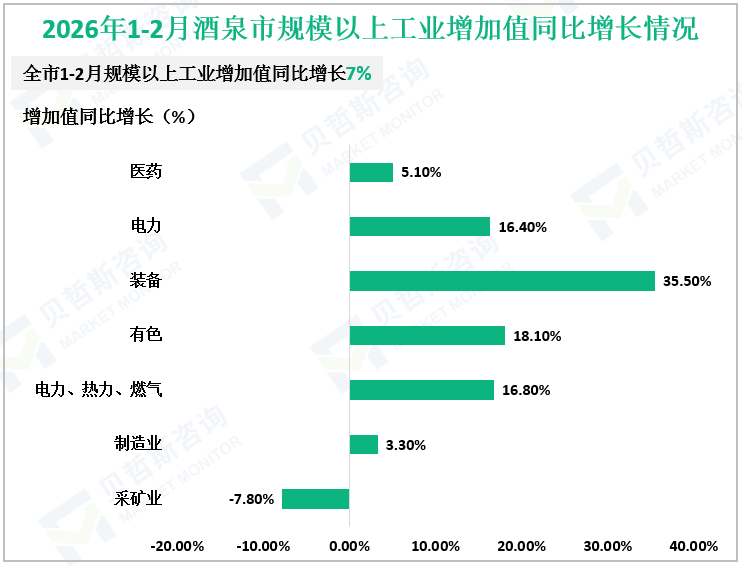 2026年1-2月酒泉市规模以上工业增加值同比增长情况