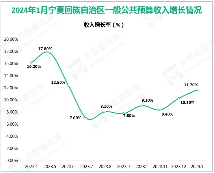 2025年1月宁夏回族自治区一般公共预算收入增长情况