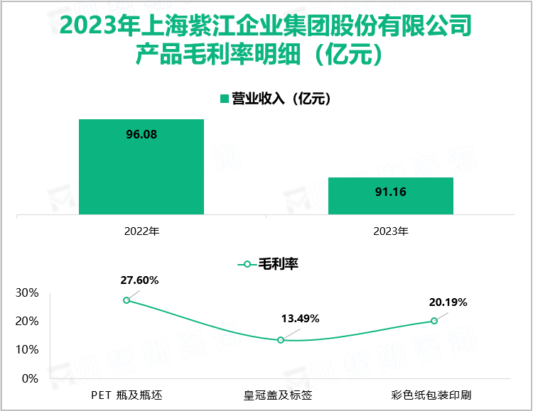 2023年上海紫江企业集团股份有限公司产品毛利率明细（亿元）