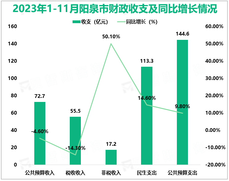 2023年1-11月阳泉市财政收支及同比增长情况