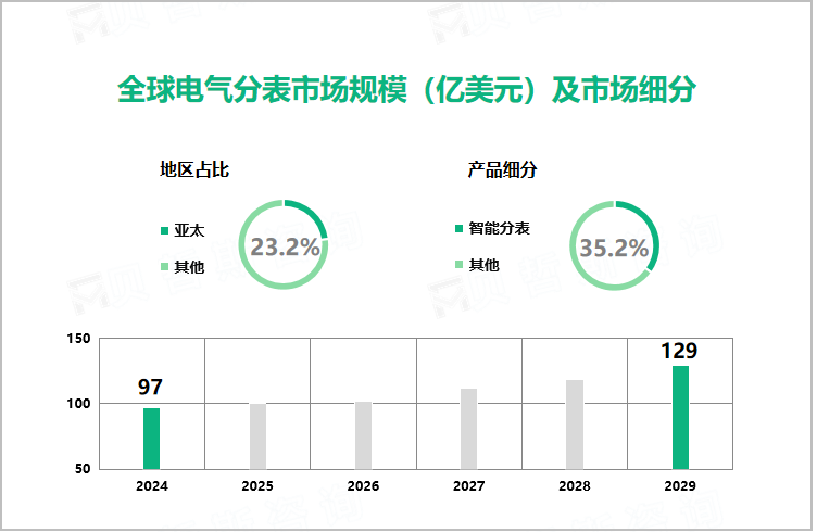 全球电气分表市场规模（亿美元）及市场细分