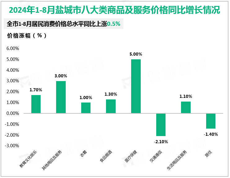 2024年1-8月盐城市八大类商品及服务价格同比增长情况