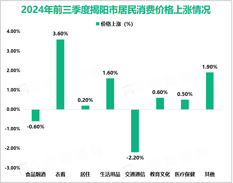 2024年前三季度揭阳市居民消费价格上涨情况