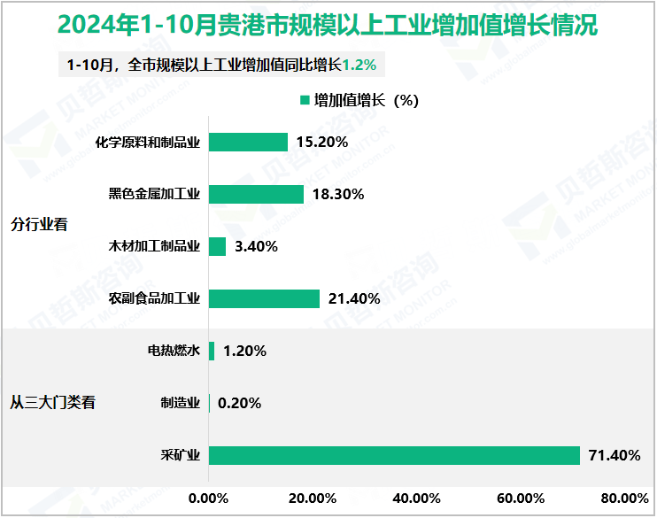 2024年1-10月贵港市规模以上工业增加值增长情况