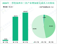 2026年一季度扬州市实现地区生产总值2028.41亿元，比上年同期增长5.0%
