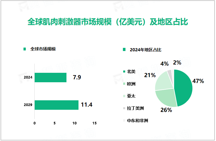 全球肌肉刺激器市场规模（亿美元）及地区占比