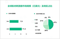 2024年肌肉刺激器行业竞争格局：北美市场占据主导地位，占比达47%

