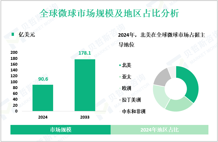 全球微球市场规模及地区占比分析