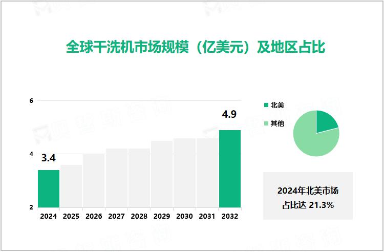 全球干洗机市场规模（亿美元）及地区占比