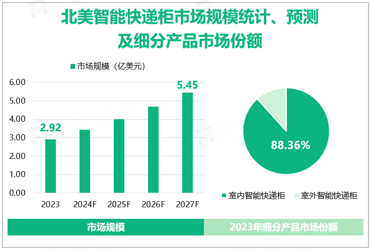 北美智能快递柜市场规模统计、预测及细分产品市场份额 