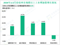 2026年1-2月份宿州市规模以上工业增加值同比增长8.6%