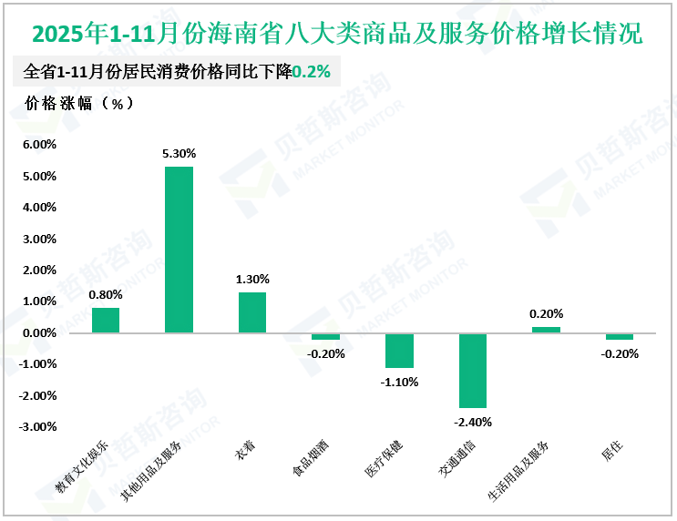 2025年1-11月份海南省八大类商品及服务价格增长情况