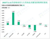 2025年1-11月份海南省规模以上工业增加值同比增长10.4%