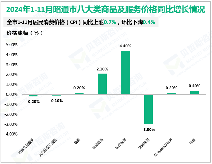 2024年1-11月昭通市八大类商品及服务价格同比增长情况