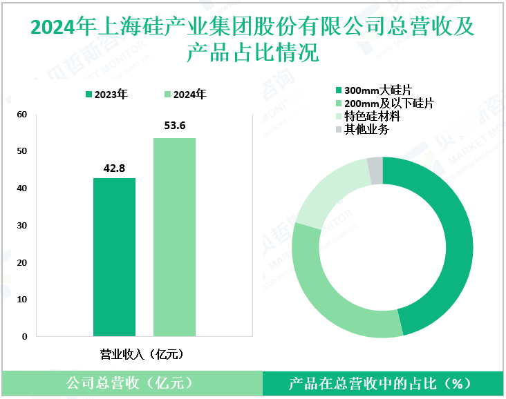 2024年上海硅产业集团股份有限公司总营收及产品占比情况